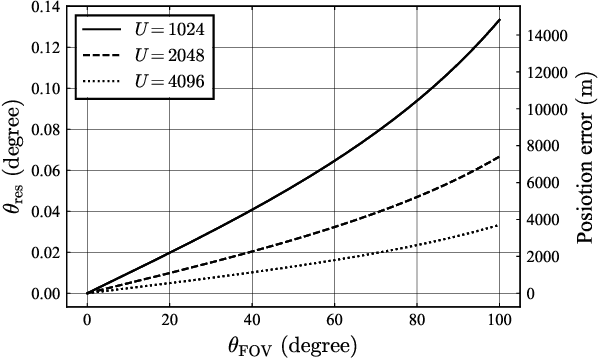 Figure 4 for Conceptual Design on the Field of View of Celestial Navigation Systems for Maritime Autonomous Surface Ships