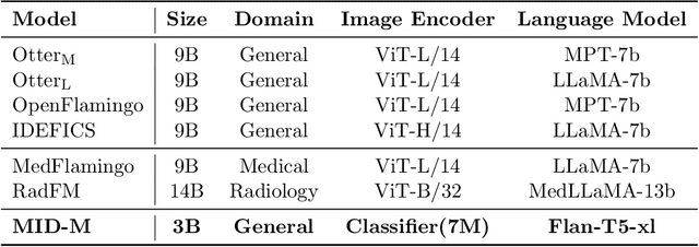 Figure 3 for Simplifying Multimodality: Unimodal Approach to Multimodal Challenges in Radiology with General-Domain Large Language Model