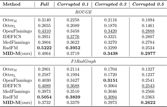 Figure 4 for Simplifying Multimodality: Unimodal Approach to Multimodal Challenges in Radiology with General-Domain Large Language Model