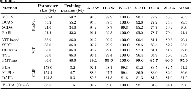 Figure 4 for VirDA: Reusing Backbone for Unsupervised Domain Adaptation with Visual Reprogramming