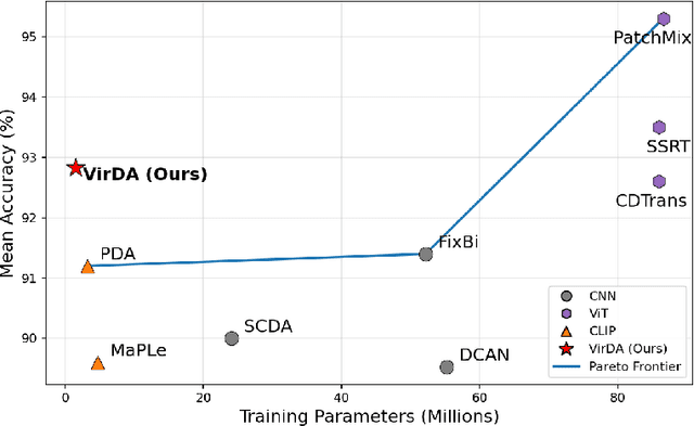 Figure 1 for VirDA: Reusing Backbone for Unsupervised Domain Adaptation with Visual Reprogramming