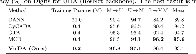 Figure 2 for VirDA: Reusing Backbone for Unsupervised Domain Adaptation with Visual Reprogramming