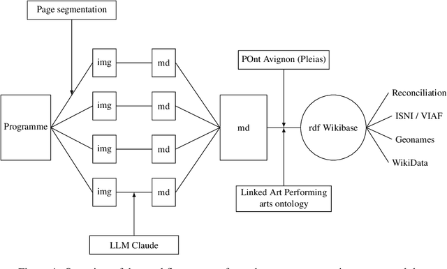 Figure 1 for From Show Programmes to Data: Designing a Workflow to Make Performing Arts Ephemera Accessible Through Language Models