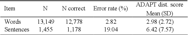 Figure 2 for Automatic Assessment of Oral Reading Accuracy for Reading Diagnostics