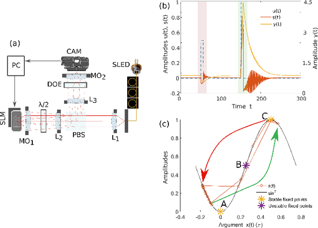 Figure 1 for A spiking photonic neural network of 40.000 neurons, trained with rank-order coding for leveraging sparsity
