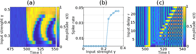 Figure 3 for A spiking photonic neural network of 40.000 neurons, trained with rank-order coding for leveraging sparsity