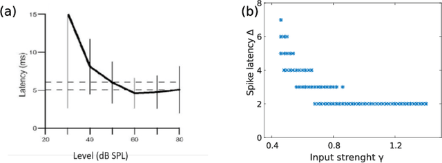 Figure 4 for A spiking photonic neural network of 40.000 neurons, trained with rank-order coding for leveraging sparsity