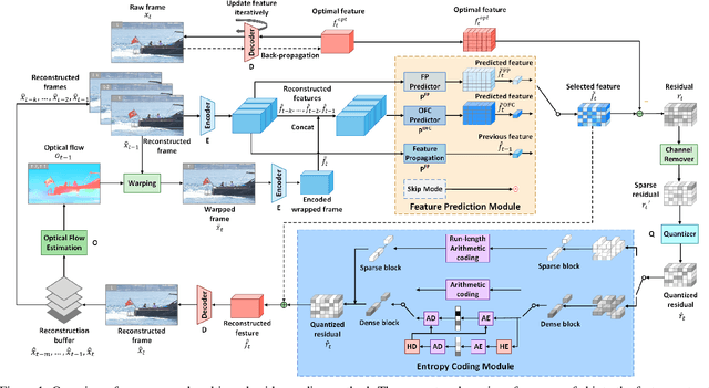 Figure 1 for MMVC: Learned Multi-Mode Video Compression with Block-based Prediction Mode Selection and Density-Adaptive Entropy Coding