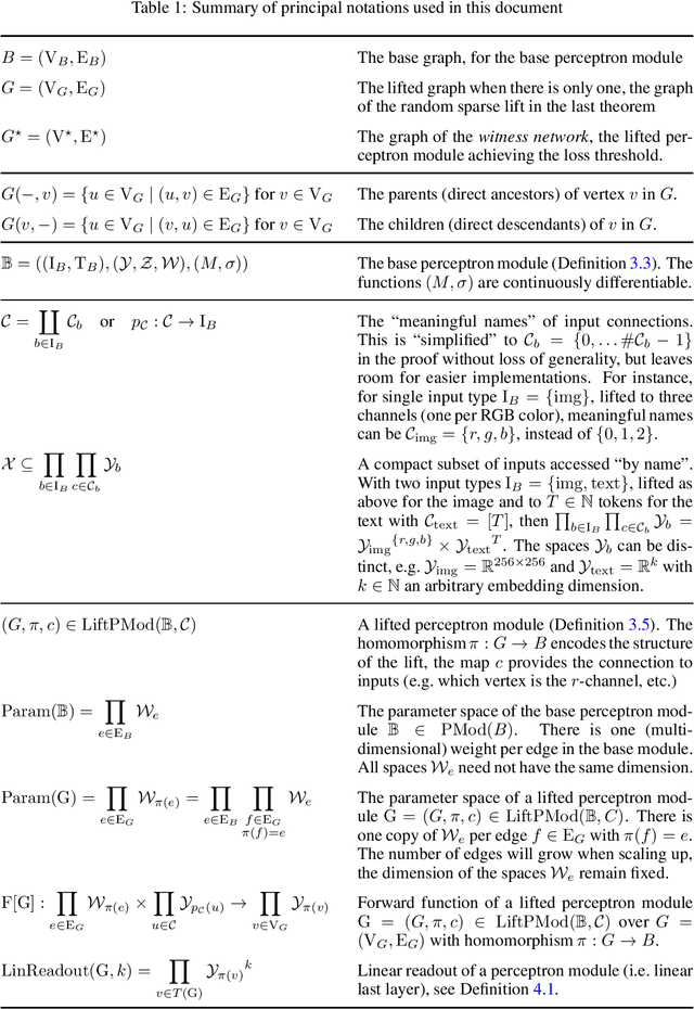 Figure 1 for Random Sparse Lifts: Construction, Analysis and Convergence of finite sparse networks