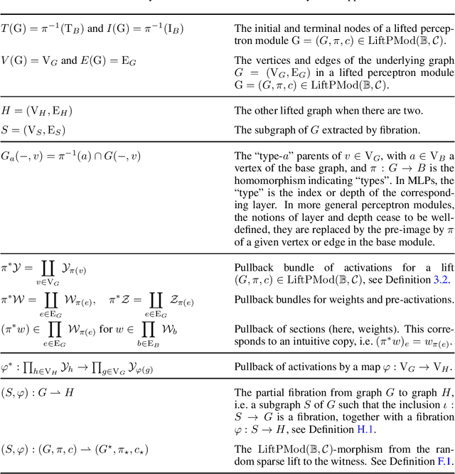 Figure 3 for Random Sparse Lifts: Construction, Analysis and Convergence of finite sparse networks