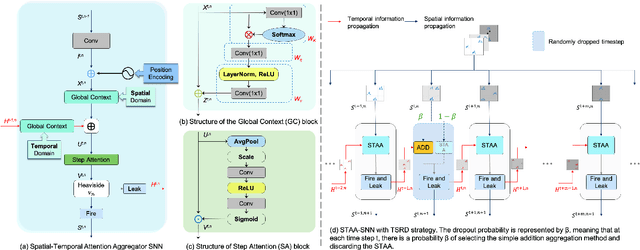 Figure 1 for STAA-SNN: Spatial-Temporal Attention Aggregator for Spiking Neural Networks