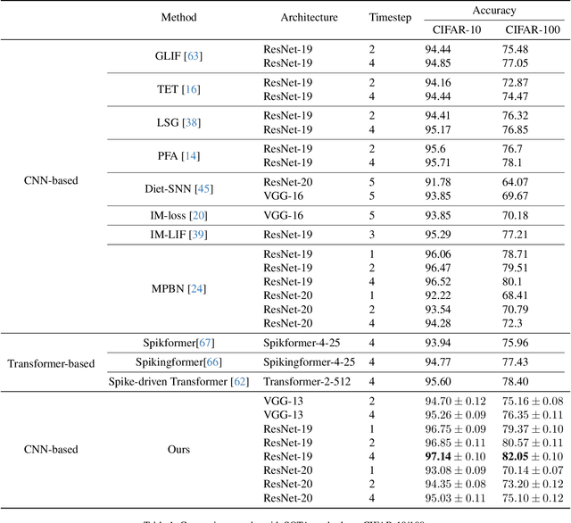 Figure 2 for STAA-SNN: Spatial-Temporal Attention Aggregator for Spiking Neural Networks