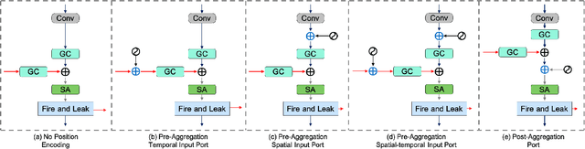 Figure 3 for STAA-SNN: Spatial-Temporal Attention Aggregator for Spiking Neural Networks