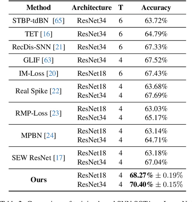 Figure 4 for STAA-SNN: Spatial-Temporal Attention Aggregator for Spiking Neural Networks