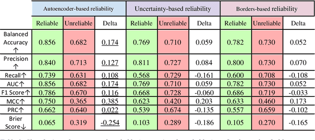 Figure 4 for Evaluation of Predictive Reliability to Foster Trust in Artificial Intelligence. A case study in Multiple Sclerosis