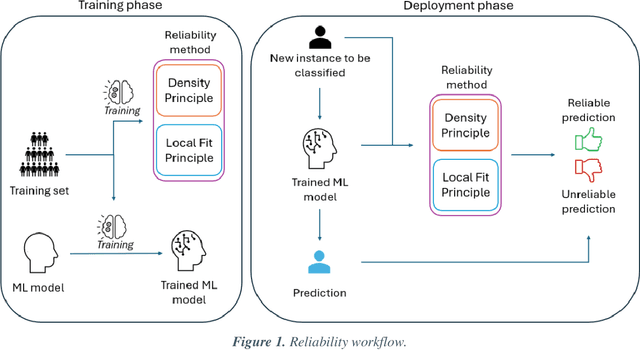 Figure 1 for Evaluation of Predictive Reliability to Foster Trust in Artificial Intelligence. A case study in Multiple Sclerosis