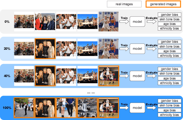 Figure 1 for Would Deep Generative Models Amplify Bias in Future Models?
