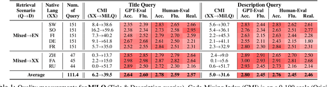 Figure 2 for MiLQ: Benchmarking IR Models for Bilingual Web Search with Mixed Language Queries