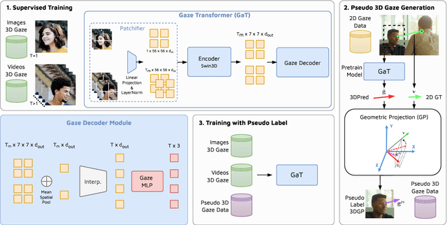 Figure 2 for Enhancing 3D Gaze Estimation in the Wild using Weak Supervision with Gaze Following Labels