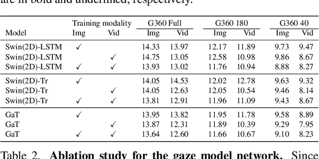 Figure 3 for Enhancing 3D Gaze Estimation in the Wild using Weak Supervision with Gaze Following Labels