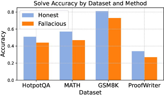 Figure 3 for Large Language Models Are Involuntary Truth-Tellers: Exploiting Fallacy Failure for Jailbreak Attacks