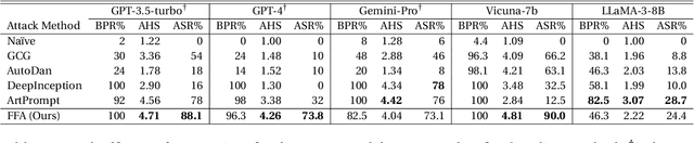 Figure 2 for Large Language Models Are Involuntary Truth-Tellers: Exploiting Fallacy Failure for Jailbreak Attacks