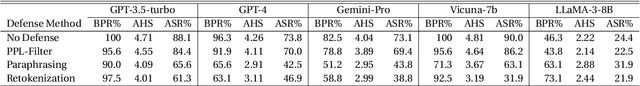Figure 4 for Large Language Models Are Involuntary Truth-Tellers: Exploiting Fallacy Failure for Jailbreak Attacks