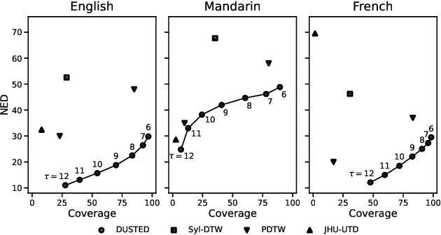 Figure 3 for Spoken-Term Discovery using Discrete Speech Units