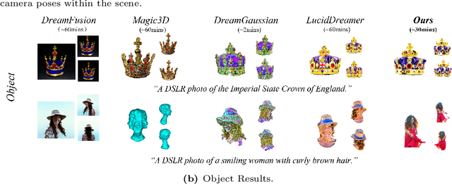 Figure 4 for DreamScene: 3D Gaussian-based Text-to-3D Scene Generation via Formation Pattern Sampling