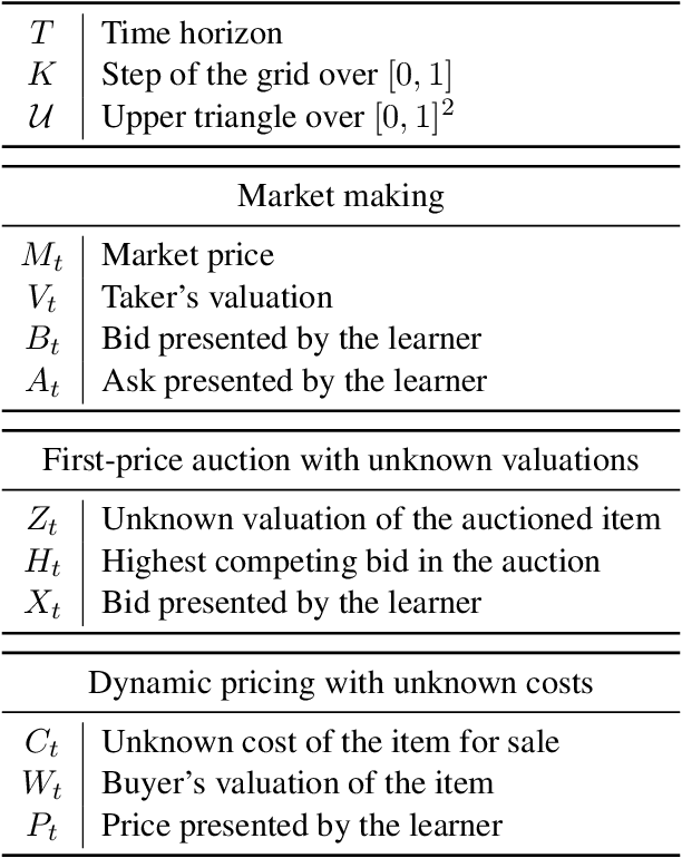 Figure 4 for Market Making without Regret