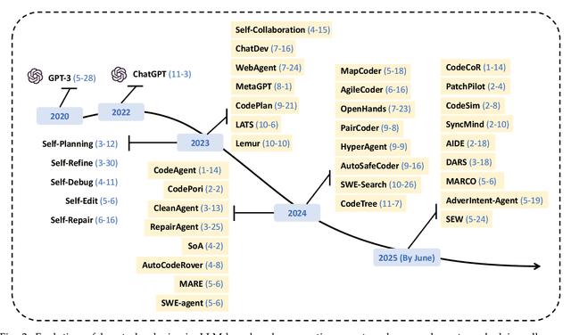 Figure 3 for A Survey on Code Generation with LLM-based Agents