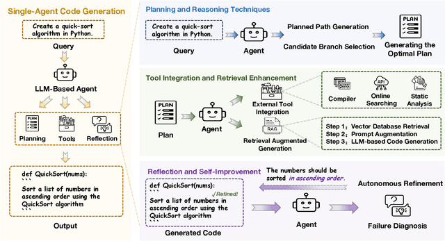 Figure 4 for A Survey on Code Generation with LLM-based Agents