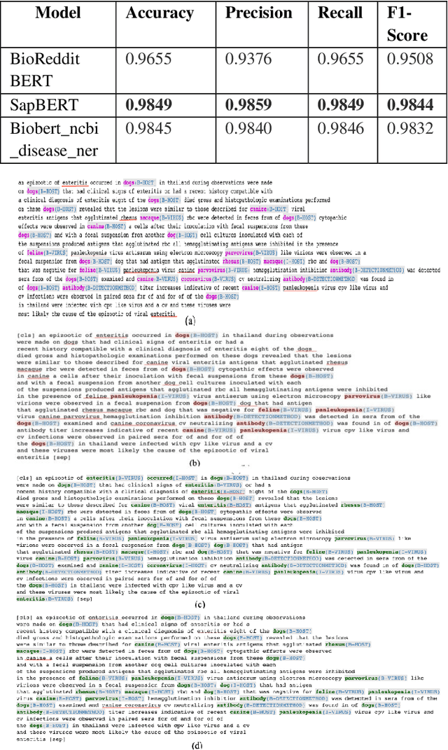 Figure 3 for A Novel Dataset Towards Extracting Virus-Host Interactions