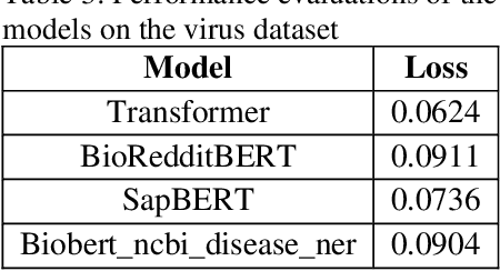 Figure 4 for A Novel Dataset Towards Extracting Virus-Host Interactions