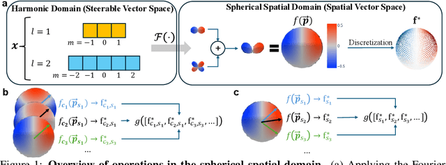 Figure 1 for Equivariant Spherical Transformer for Efficient Molecular Modeling