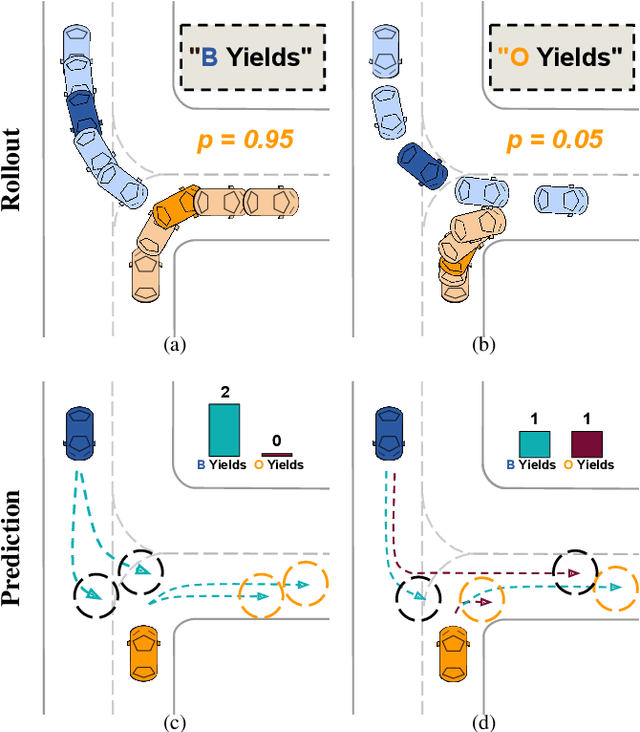 Figure 1 for GAME-UP: Game-Aware Mode Enumeration and Understanding for Trajectory Prediction