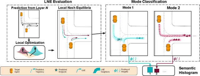 Figure 3 for GAME-UP: Game-Aware Mode Enumeration and Understanding for Trajectory Prediction