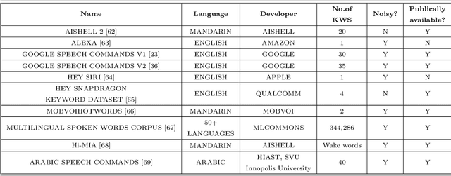 Figure 4 for Advances in Small-Footprint Keyword Spotting: A Comprehensive Review of Efficient Models and Algorithms