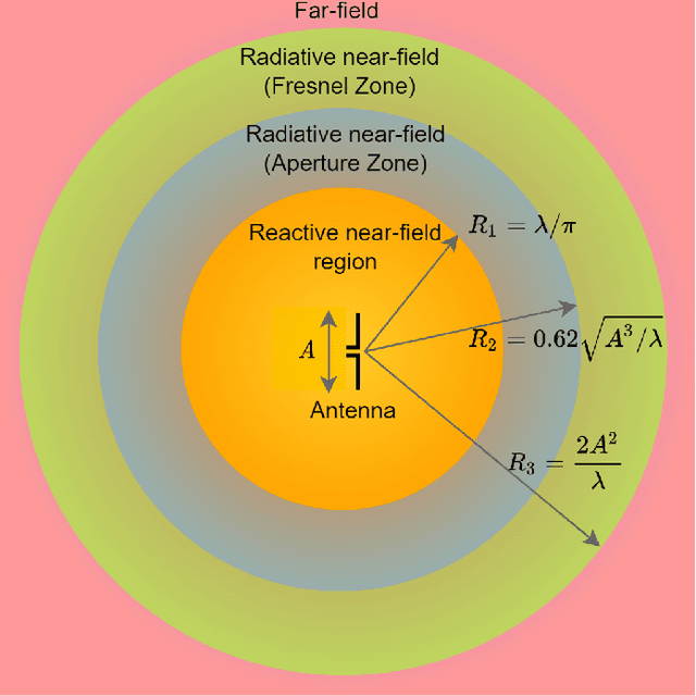 Figure 1 for Near-Field Signal Processing: Unleashing the Power of Proximity