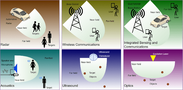 Figure 2 for Near-Field Signal Processing: Unleashing the Power of Proximity