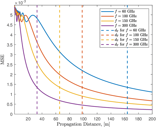 Figure 3 for Near-Field Signal Processing: Unleashing the Power of Proximity