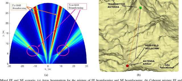 Figure 4 for Near-Field Signal Processing: Unleashing the Power of Proximity