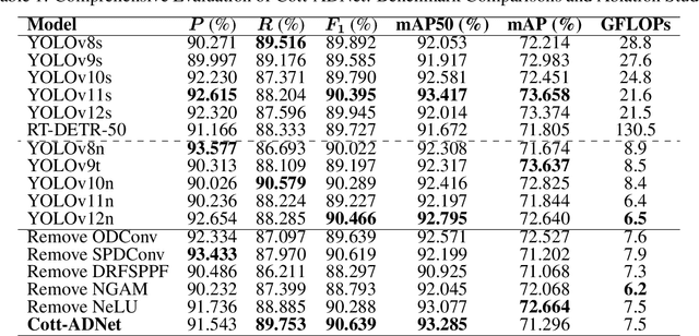 Figure 2 for Cott-ADNet: Lightweight Real-Time Cotton Boll and Flower Detection Under Field Conditions