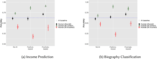 Figure 3 for Understanding the Role of Human Intuition on Reliance in Human-AI Decision-Making with Explanations