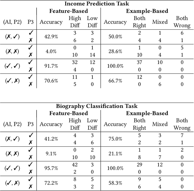 Figure 2 for Understanding the Role of Human Intuition on Reliance in Human-AI Decision-Making with Explanations