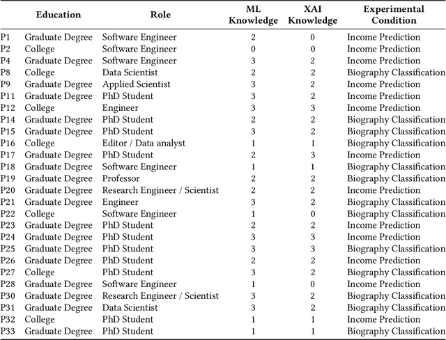 Figure 4 for Understanding the Role of Human Intuition on Reliance in Human-AI Decision-Making with Explanations