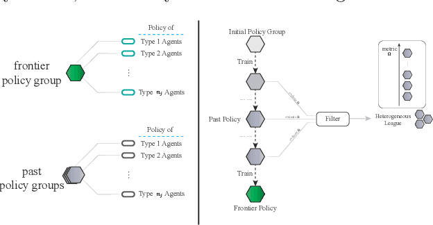 Figure 1 for Learning Heterogeneous Agent Cooperation via Multiagent League Training