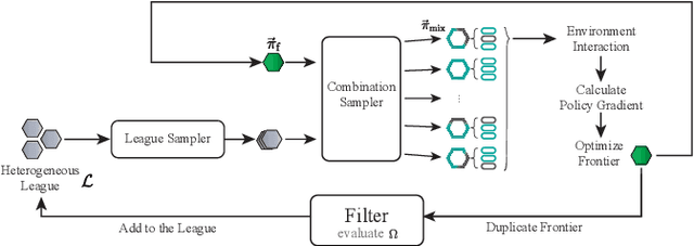 Figure 2 for Learning Heterogeneous Agent Cooperation via Multiagent League Training