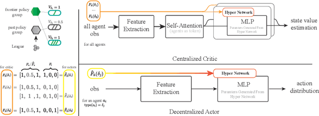 Figure 3 for Learning Heterogeneous Agent Cooperation via Multiagent League Training