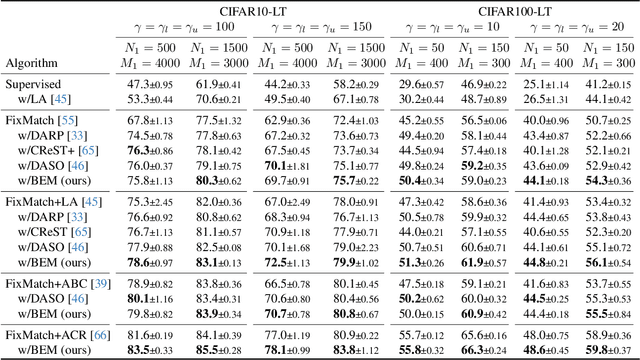 Figure 1 for BEM: Balanced and Entropy-based Mix for Long-Tailed Semi-Supervised Learning